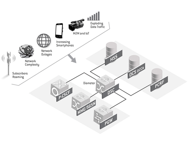 PCRF and DRA testing solution