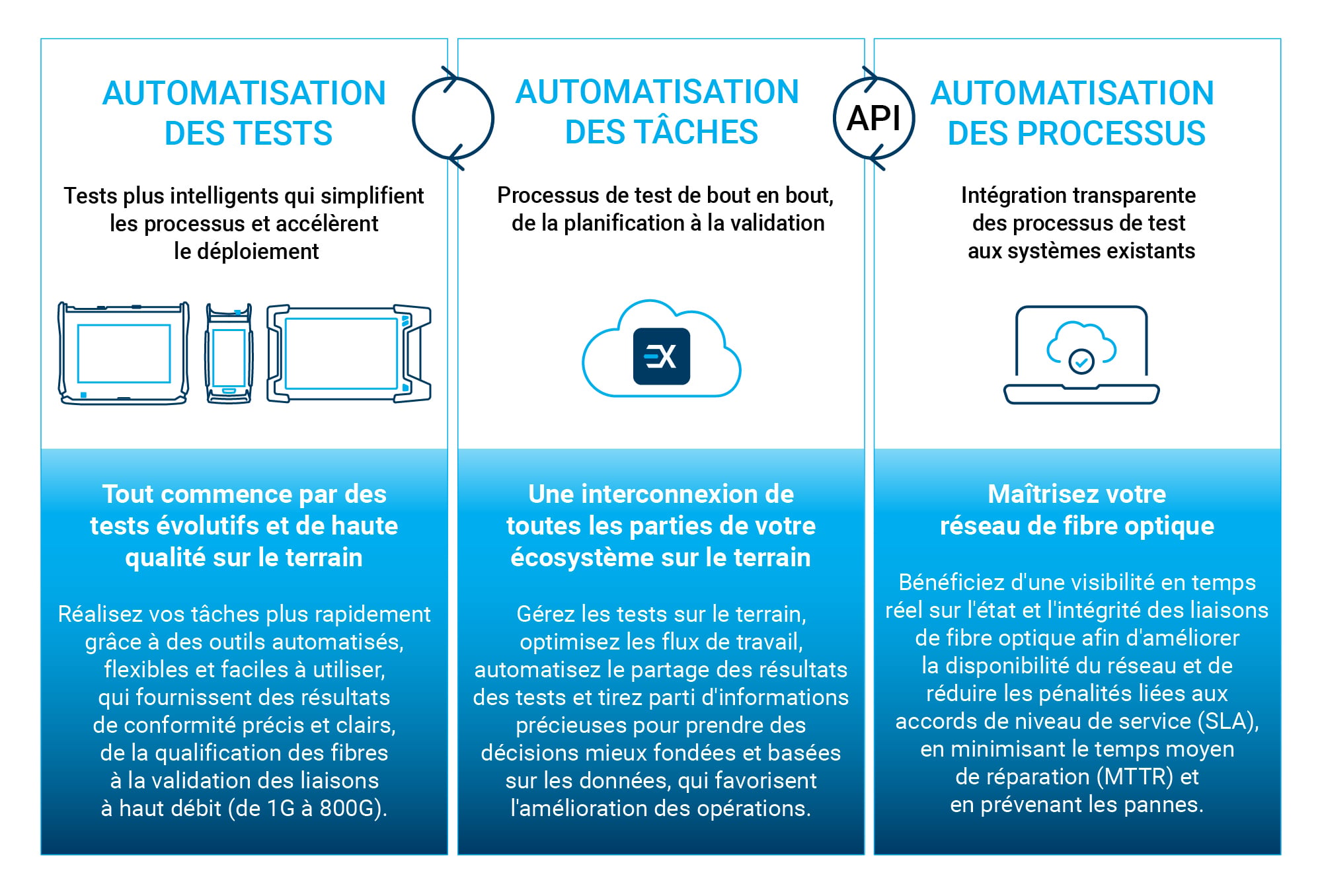processus de t&acirc;ches de test