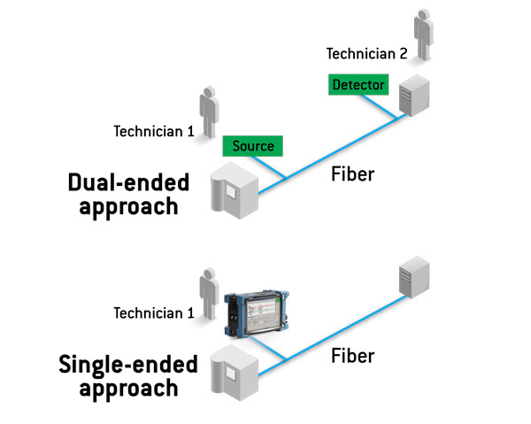 Figure 1: Single-ended versus dual-ended approaches.