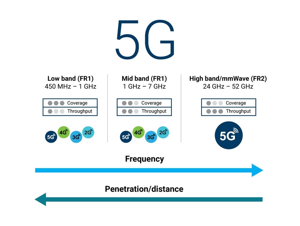 Schéma 2. Spectre des fréquences radio de la 5G.