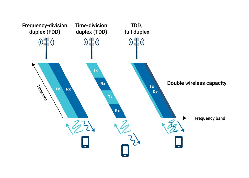 Schéma 4. Différences entre FDD, TDD et TDD full duplex.