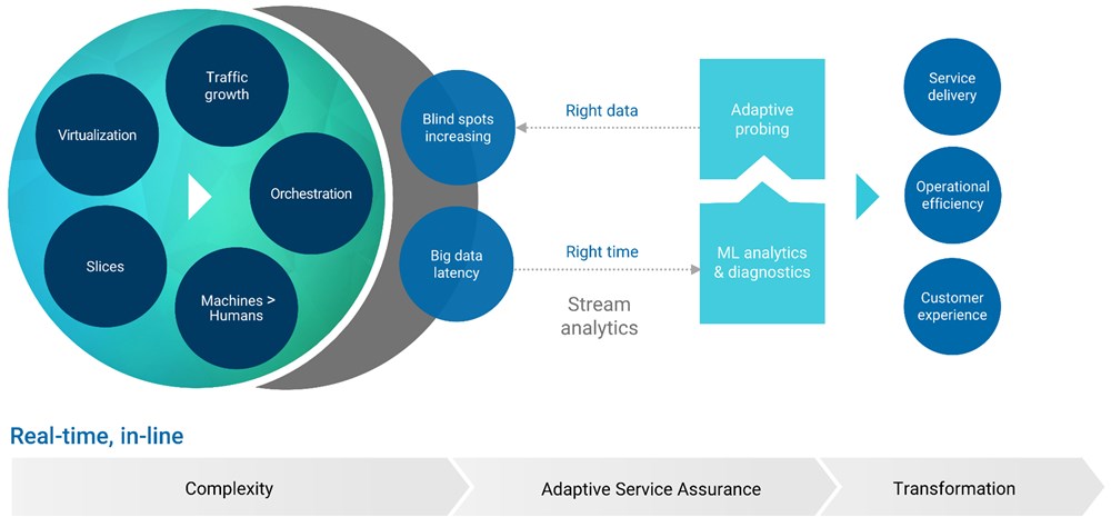 Adaptive service assurance overcomes the challenges ahead