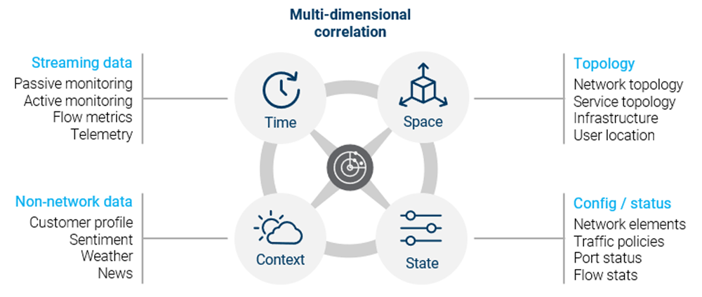 Multi-dimensional correlation picture