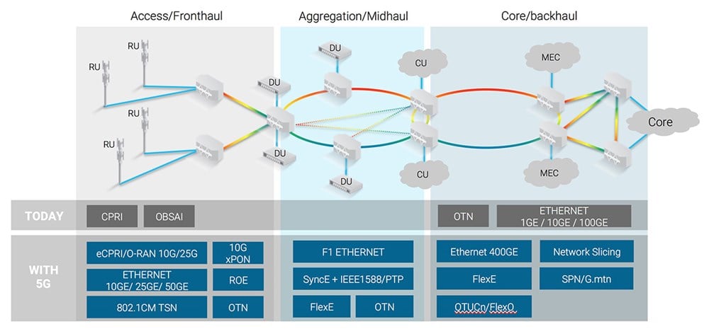 5G transport is significantly more complex than 4G