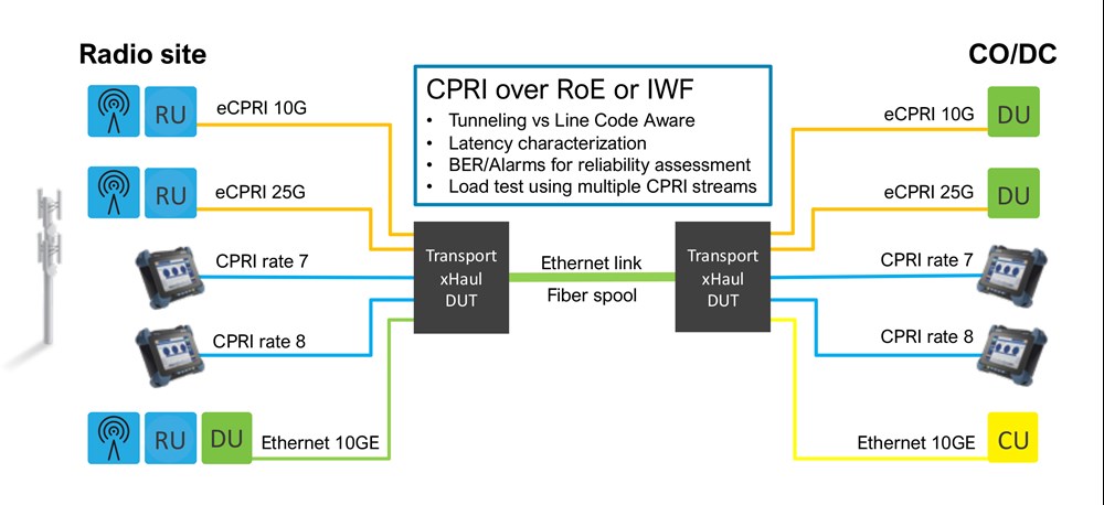 Figure 1. Fronthaul transport testing - CPRI over RoE or IWF