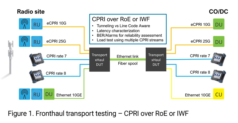 Figure 1. Fronthaul transport testing - CPRI over RoE or IWF