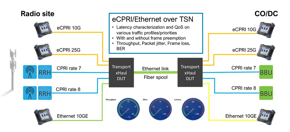 Figure 2. Fronthaul transport testing - eCPRI/Ethernet over TSN