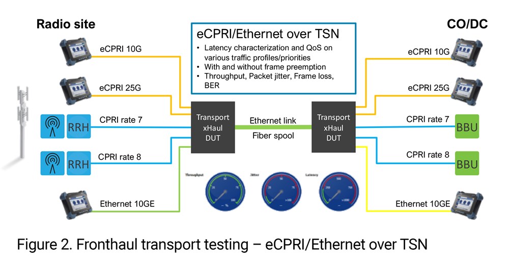 Figure 2. Fronthaul transport testing - eCPRI/Ethernet over TSN