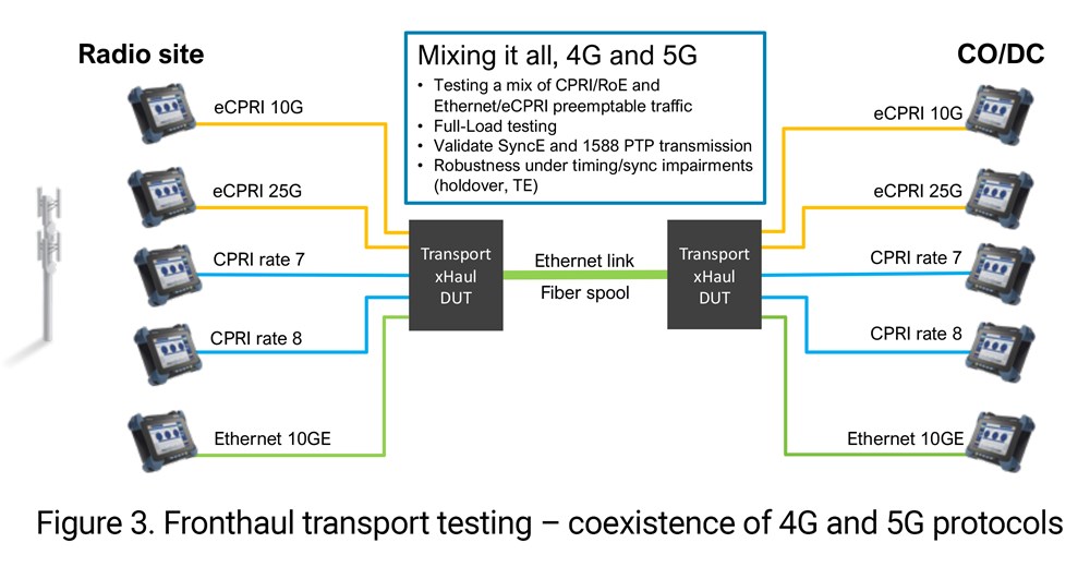 Figure 3. Fronthaul transport testing - coexistence of 4G and 5G protocols