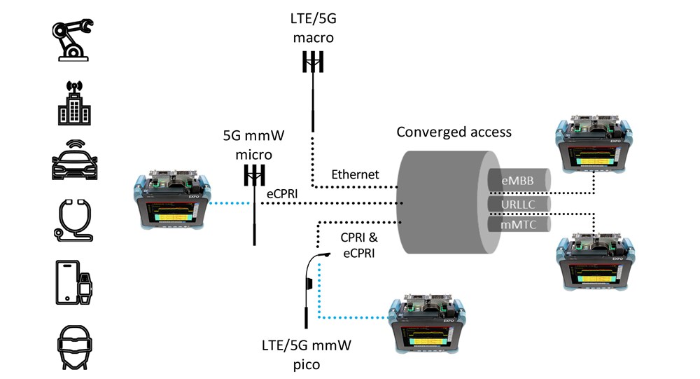 Figure 4. Testing converged 5G xHaul transport for 5G enabled services