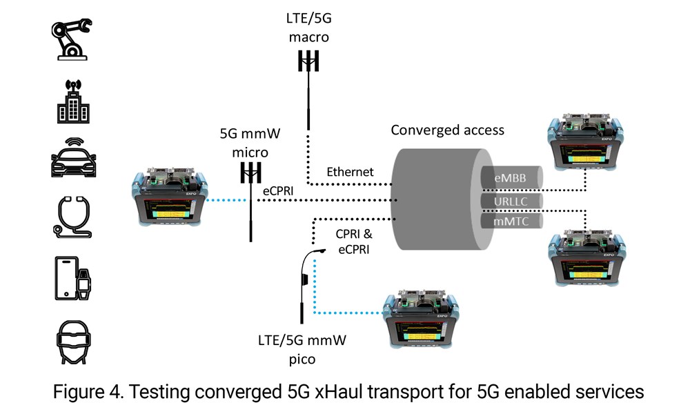 Figure 4. Testing converged 5G xHaul transport for 5G enabled services