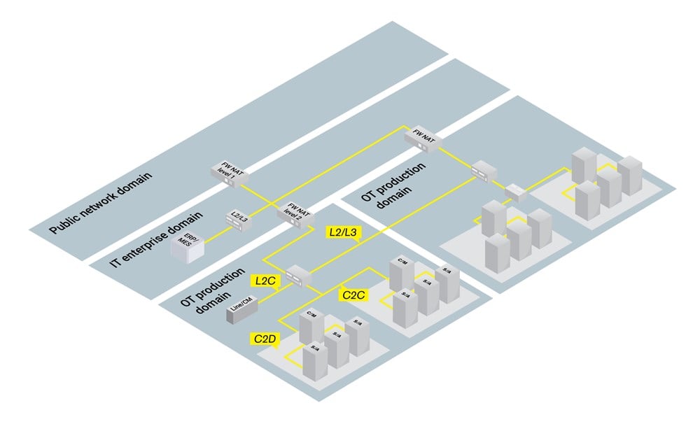 Figure 3. Options for deploying 5G connectivity across the enterprise.