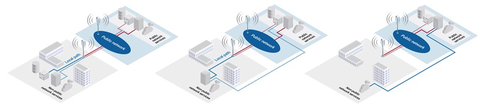 Figure 2. 5G model combining both 5G private and public wireless networks.