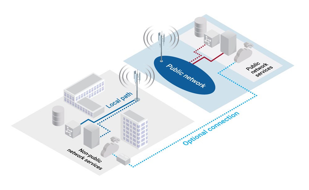 Figure 1. Standalone 5G deployment model.