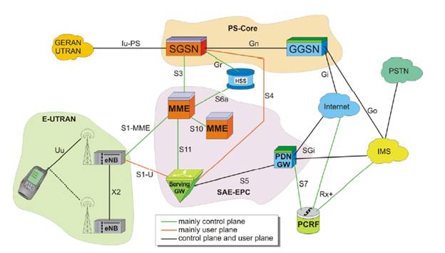 Architecture of LTE/SAE networks