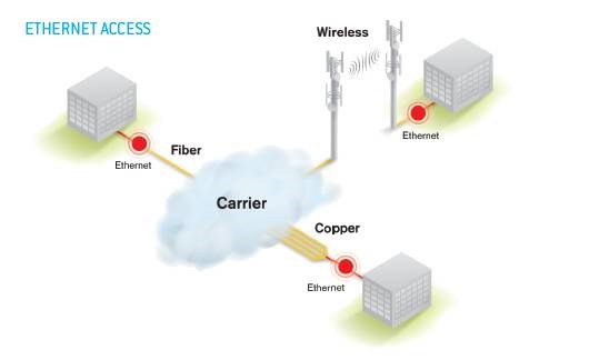 Carrier Ethernet Basics