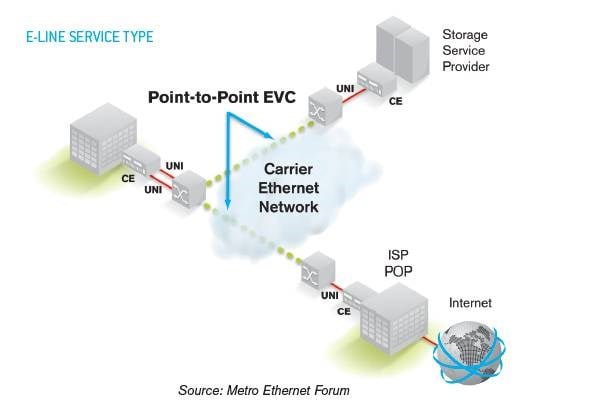 Carrier Ethernet Basics