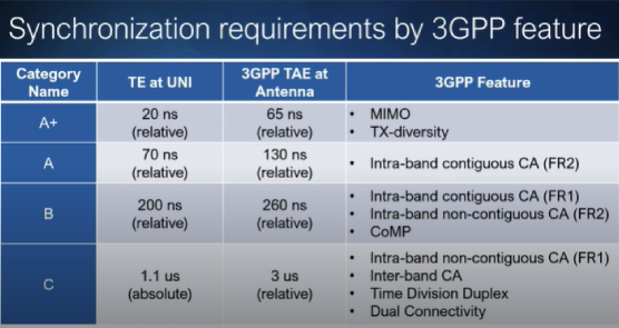 Tableau 1. Dans les réseaux 5G, les exigences en matière d'erreur temporelle entre les antennes deviennent plus strictes pour les cas d'utilisation avancés. 