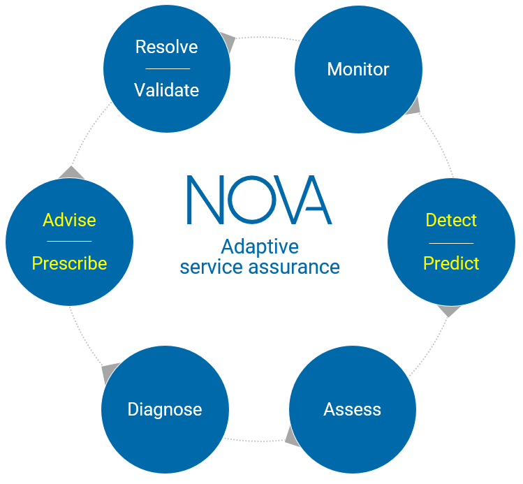 Nova Adaptive service assurance diagram