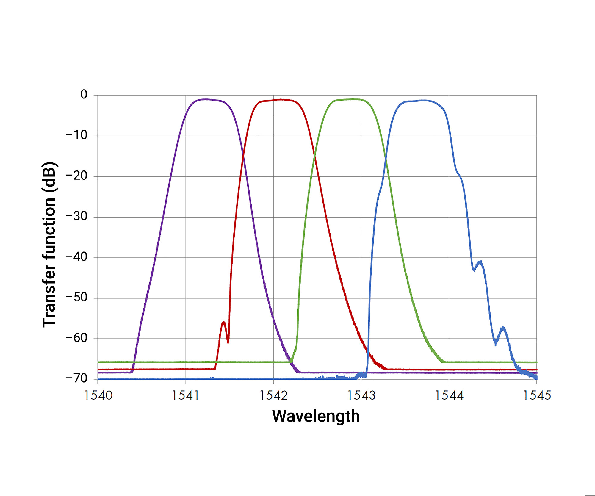 ct440_4-channel-dwdm-filter-measurement_2000x1667.jpg