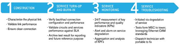 BV10: a key element of the EXFO network lifecycle