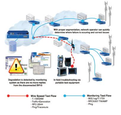 With proper segmentation, operators can quickly determine where failure is occuring and correct issues