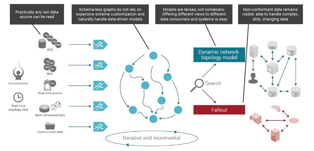 Schemaless graph technology in Nova Context simplifies data exploration and handling of dirty data sets.