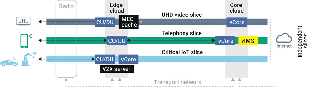 5G network slicing requires optimal domain-specific and cross-domain, end-to-end performance on top of the underlying hybrid infrastructure