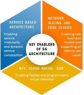 Figure 1: The key architectural enablers for 5G