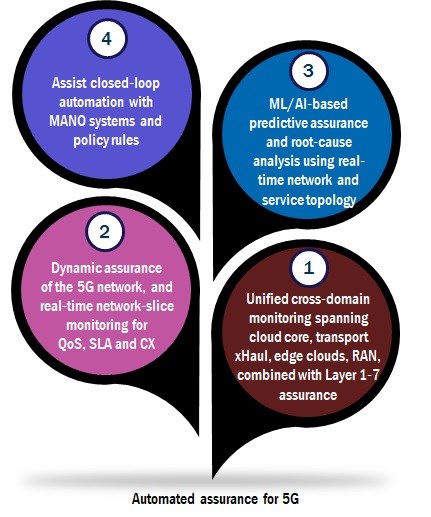 Figure 2: Key pillars of automated assurance for 5G