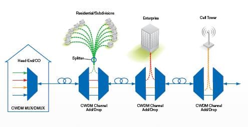 Schematics of a CWDM network