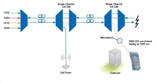 Test at the customer premises using a  1650 nm, out-of-band OTDR