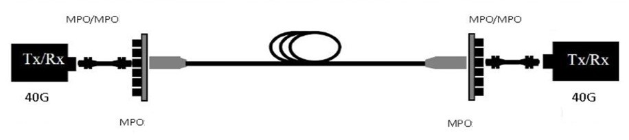 MPO-MPO（40G-100G-400G）IEEE 802.3ba