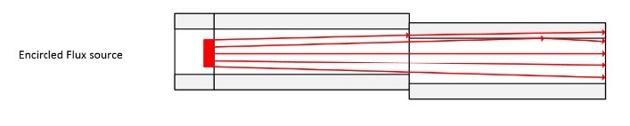 Encircled Flux