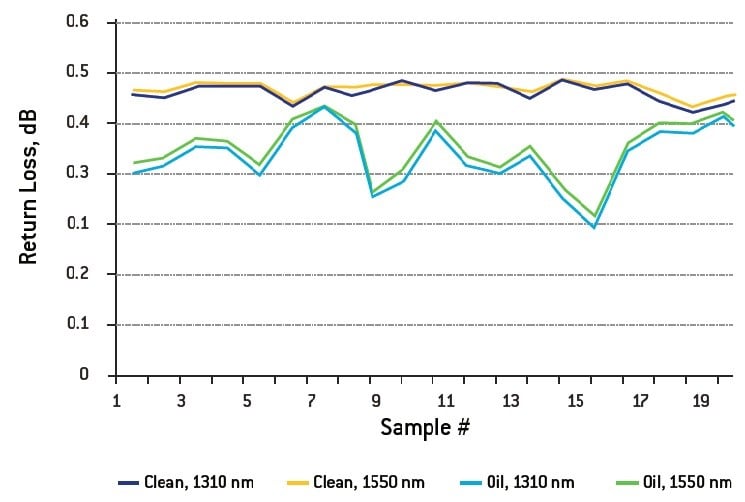 Return Loss of Clean versus Oil Contaminated Connector (10dB – 12dB average difference in Return Loss)