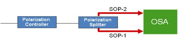 偏振归零技术所用 OSA 的示意图