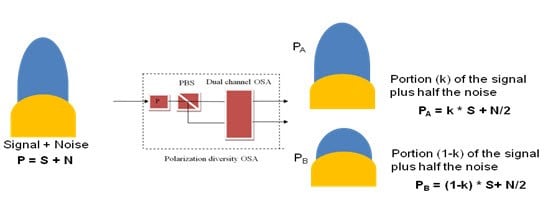 The polarization-diversity approach splits the signal without requiring nulling on either branch