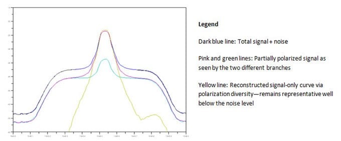 Total signal, cross-polarized signals and reconstructed signal