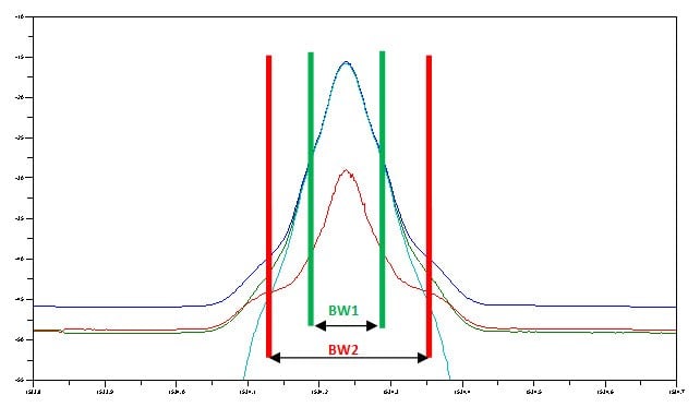 Varying the effective bandwidth by data processing enables more or less power to be included in the analysis