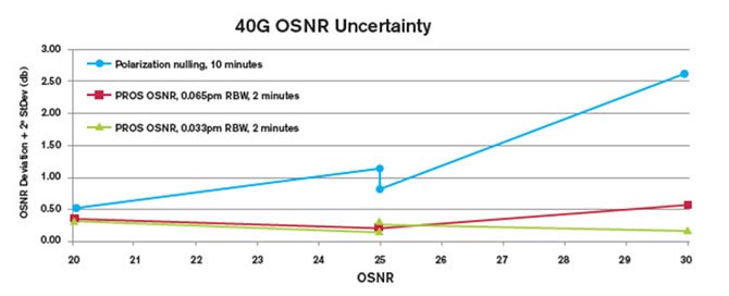 不同 OSNR 测量技术的总 OSNR 不确定度与 OSNR 对比