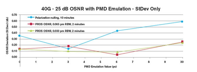 不同方法下 PMD 所致随机不确定度的标准偏差