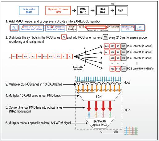 100G Ethernet transmission using 100GBase-LR4 CFP