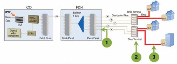 PPM measurements at different locations