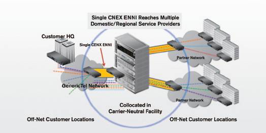 Single CENX ENNI reaches multiple domestic/regional service providers