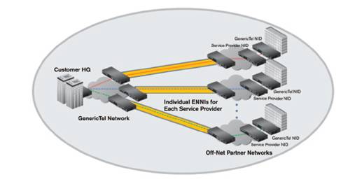 Providing the end-user with an unprecedented view of service status across their EVC regardless of how many partner networks are involved