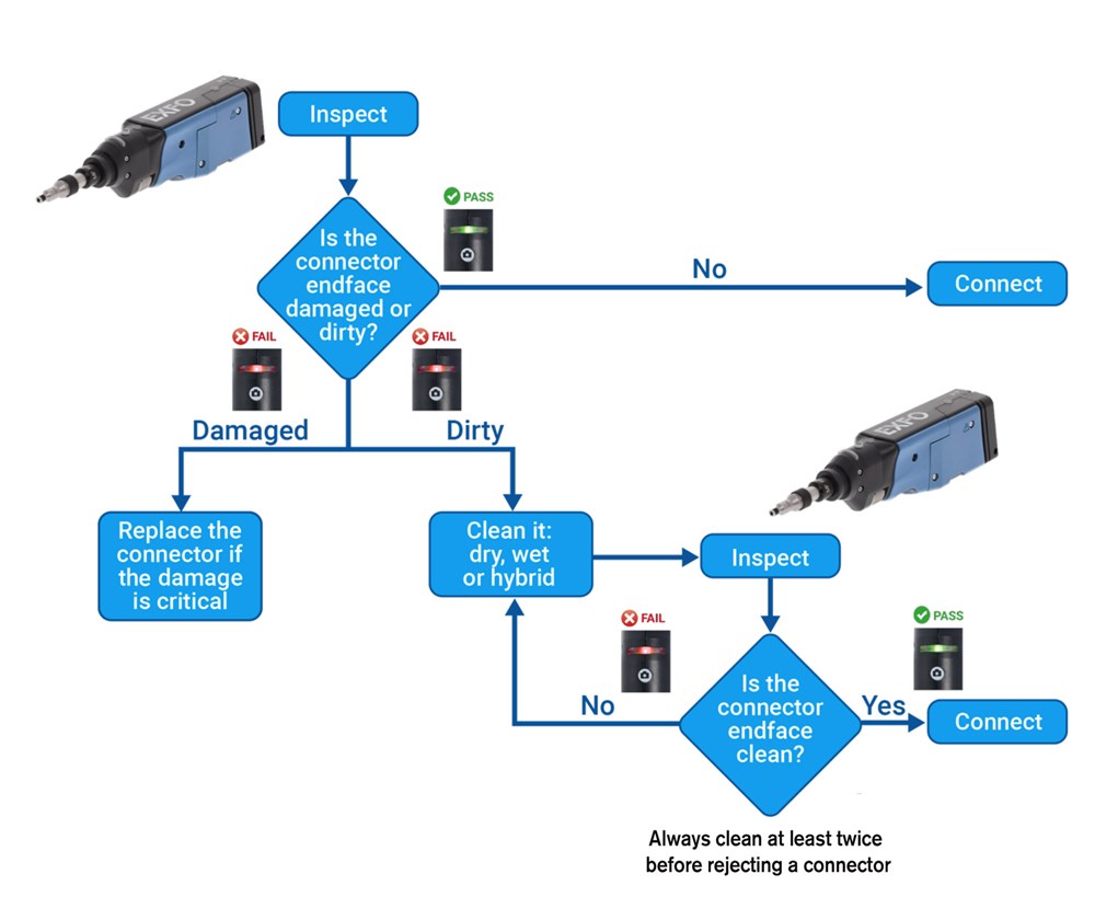 How to clean MPOs