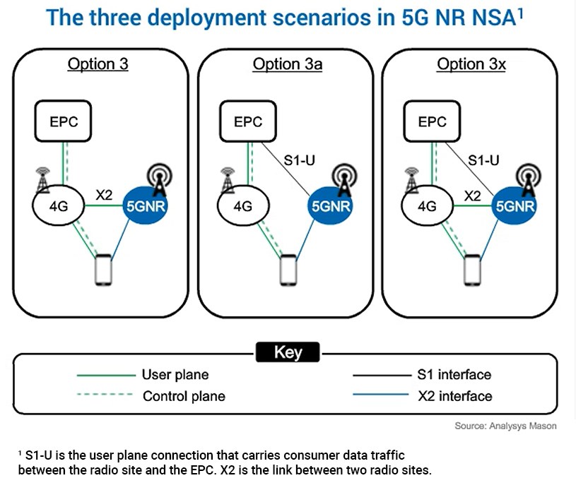 The three deployment scenatios in 5G NR NSA diagram