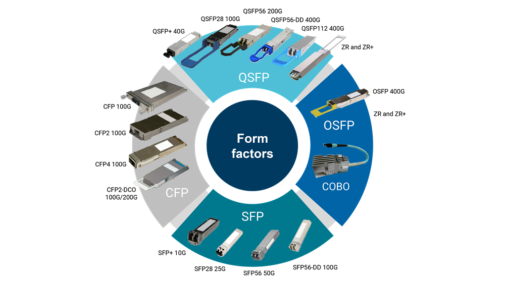 Figure 1. Transceiver form factors.