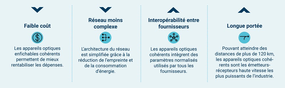 Figure 4. Les avantages des appareils optiques enfichables cohérents. 