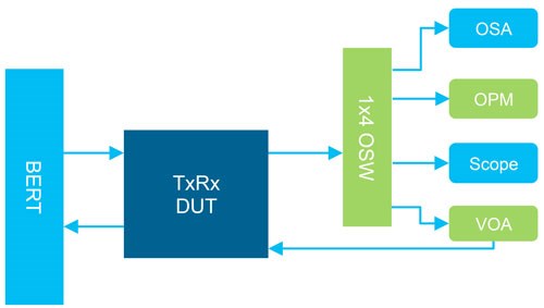 Typical sequential and linear transceiver testing station providing spectral shape, output power, mask test and Rx sensitivity.